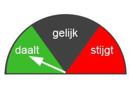 Hypotheekrente prognose oktober