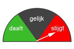 Hypotheekrente ontwikkeling juni 2017