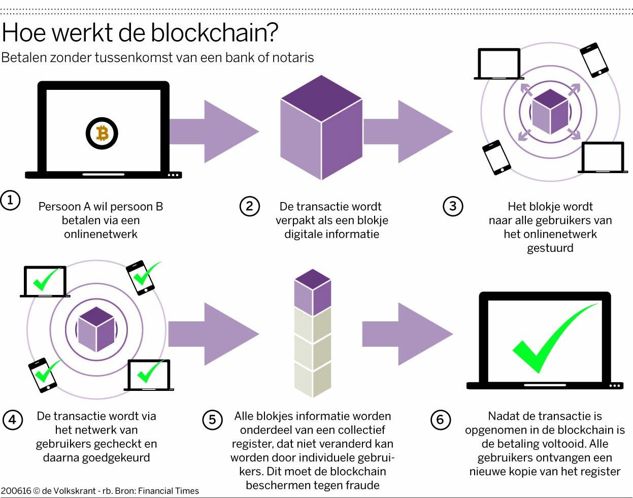 Hoe werkt blockchain