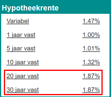 Hypotheekrente 20 en 30 jaar vast gedaald en nu even hoog