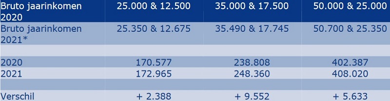 Maximale hypotheek 2021