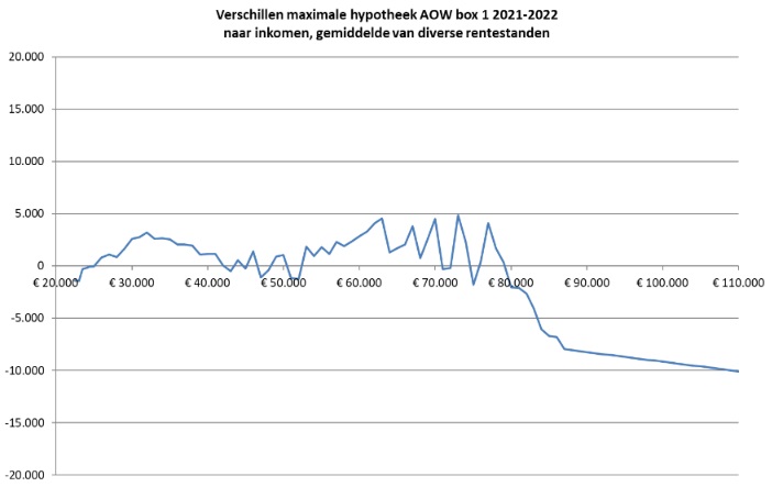 Maximale hypotheek 2022 AOW