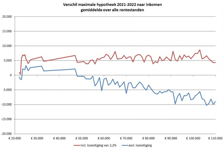 Verschil maximale hypotheek in 2022 met en zonder inkomens stijging