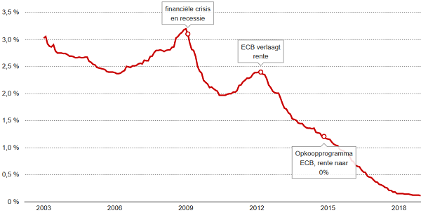 spaarrente verwachting 2020