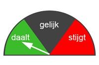 Hypotheekrente verwachting