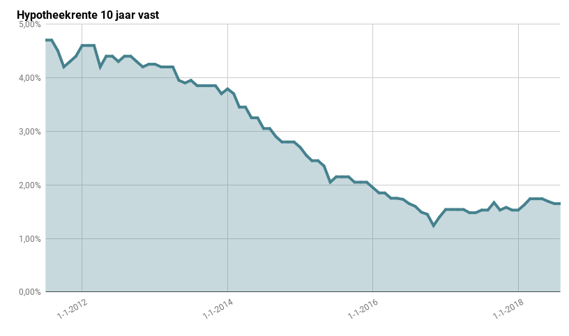 Hypotheekrente ontwikkeling 10 jaar vast